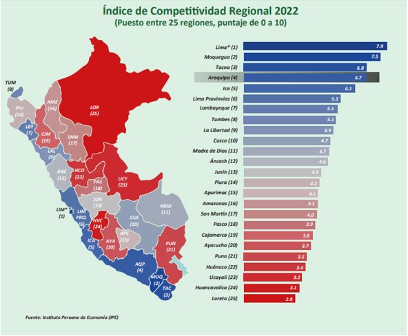 Arequipa figura en el cuarto lugar en competitividad