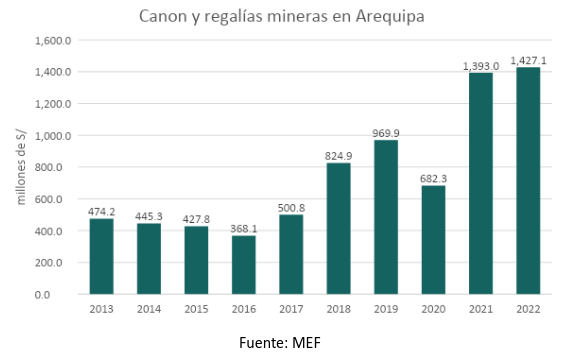 Las Rentas Mineras y el Desarrollo de la región Arequipa