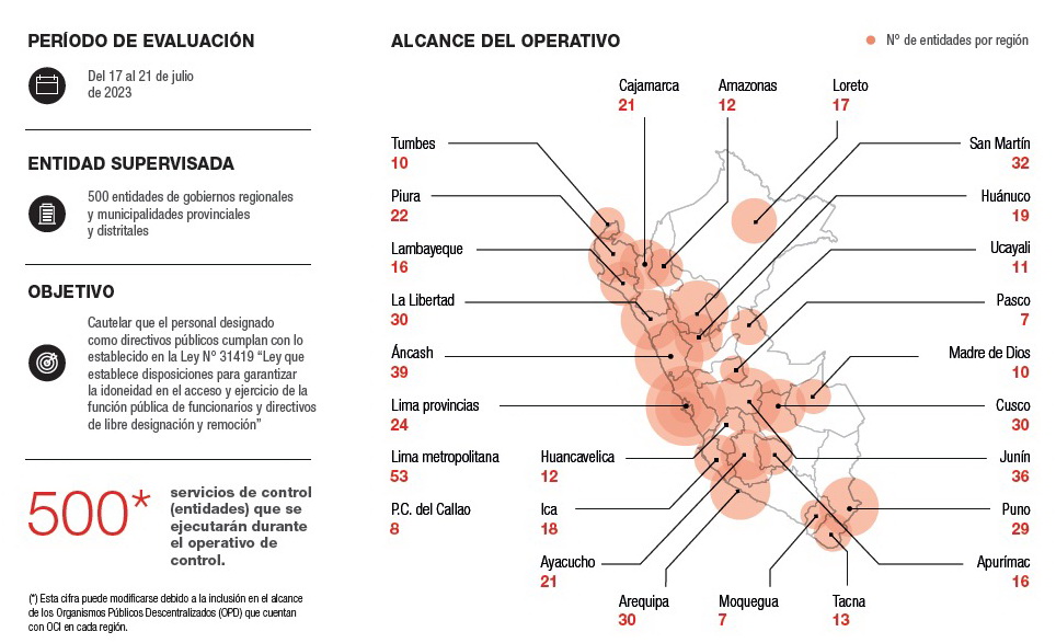 Contraloría verifica perfiles de funcionarios de confianza en 30 entidades de Arequipa