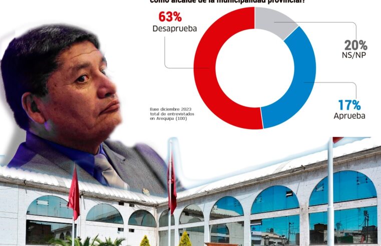 Sondeo de opinión Arequipa: Consulta pública reveló el bajo nivel de aceptación de las principales autoridades.