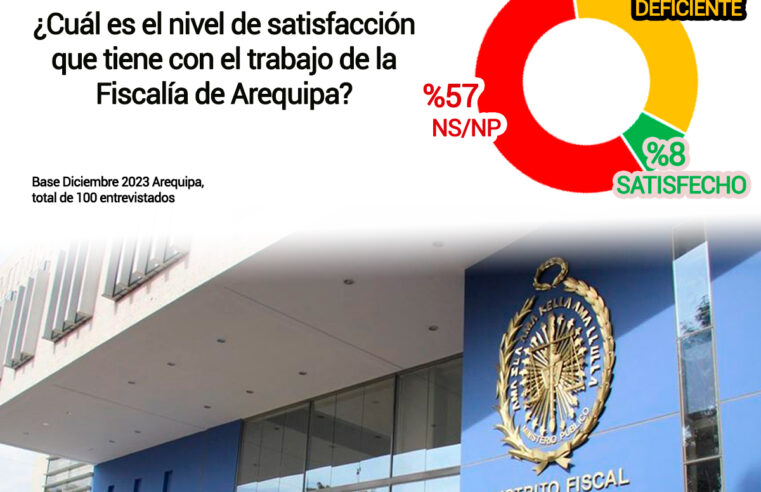 Sólo el 8% de los arequipeños está conforme con el trabajo de la Fiscalía