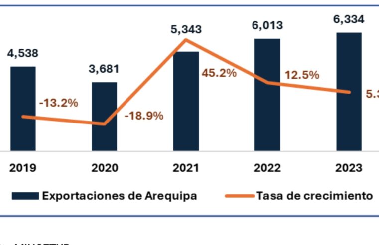Panorama del sector exportación en Arequipa