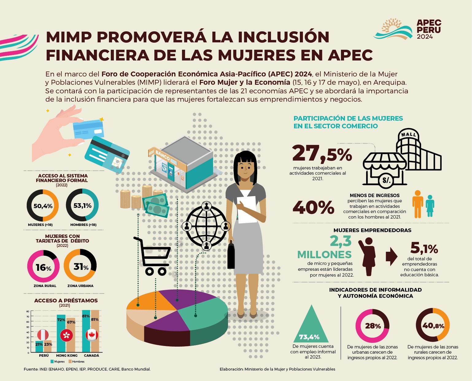 MIMP promoverá inclusión financiera de mujeres ante 21 economías de APEC