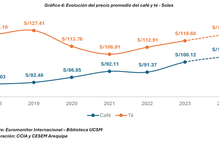 En 2023 peruanos disminuyeron consumode café e incrementaron consumo de té