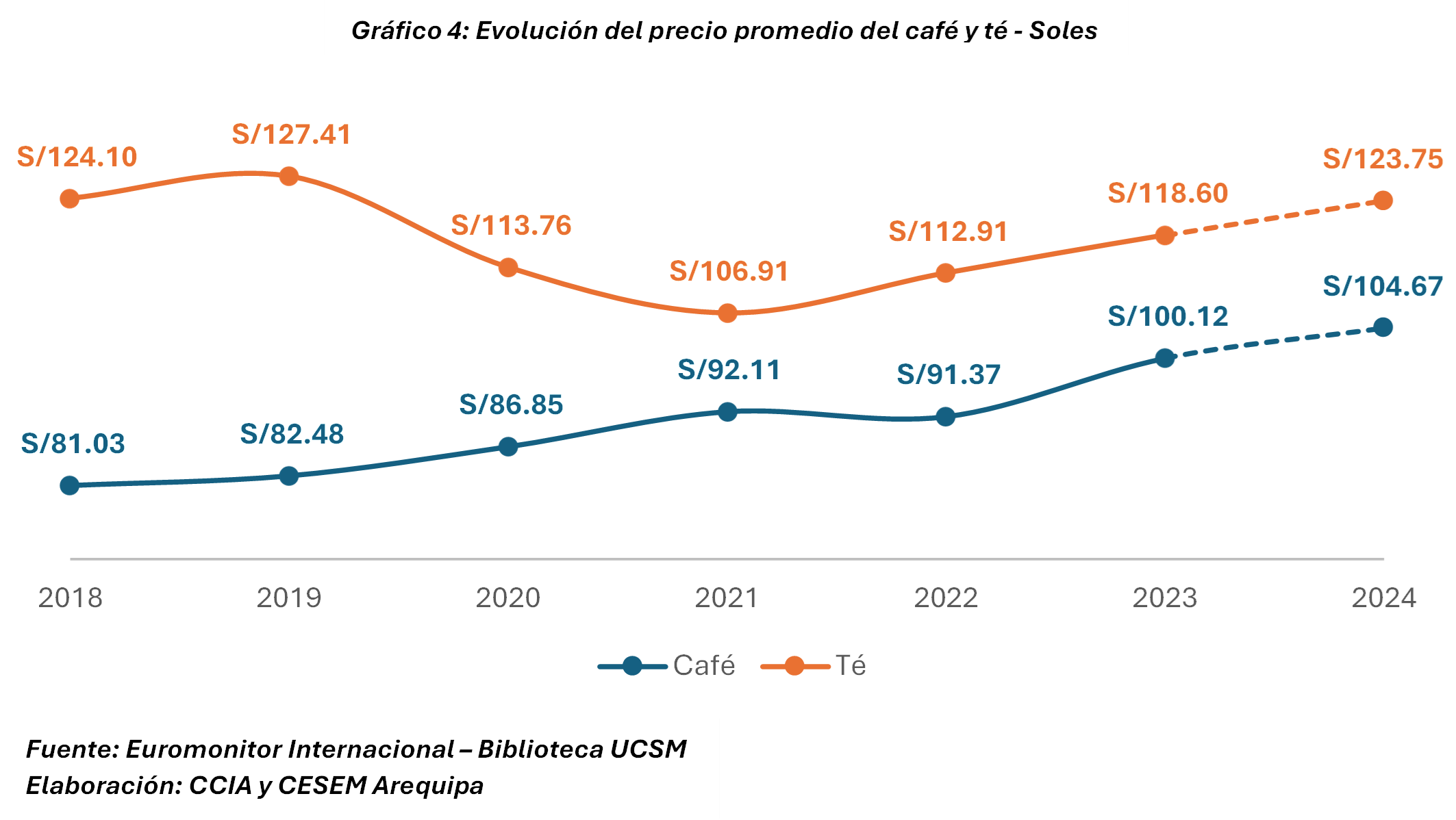 En 2023 peruanos disminuyeron consumode café e incrementaron consumo de té