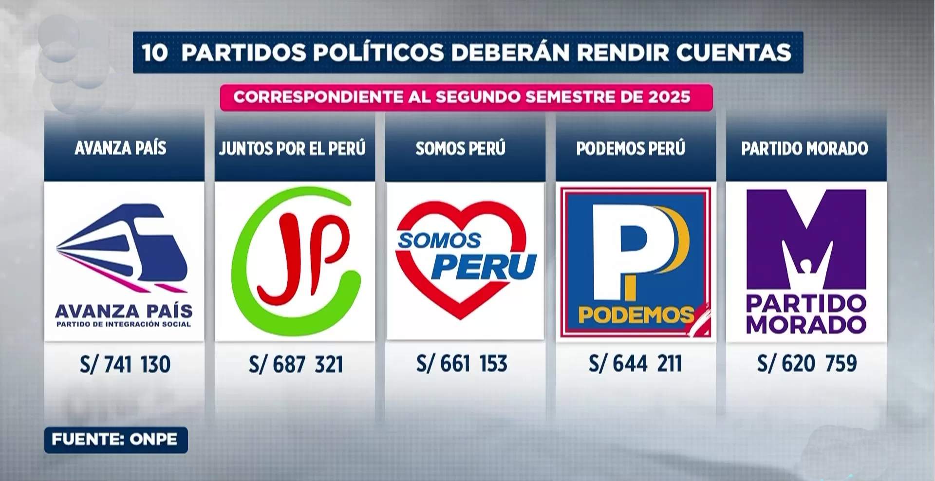 ONPE: partidos deben rendir cuentas por más de S/ 7 millones