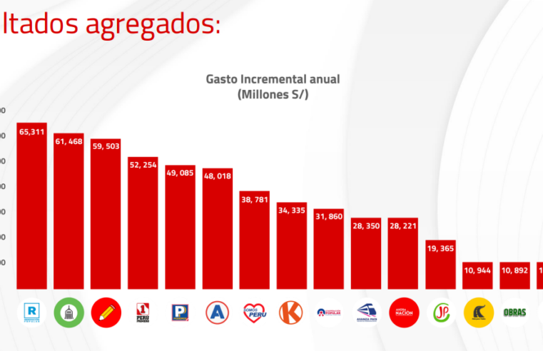 Planes de gobierno generarían gastos adicionales por hasta S/65 mil millones anuales