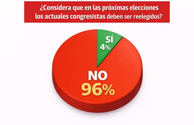 El 96 % de arequipeños rechaza la reelección de congresistas.