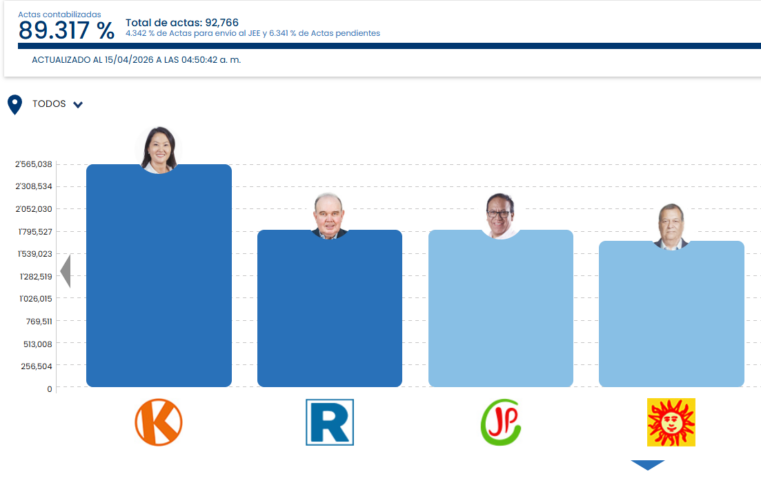 Fujimori lidera y espera rival en un escenario aún incierto