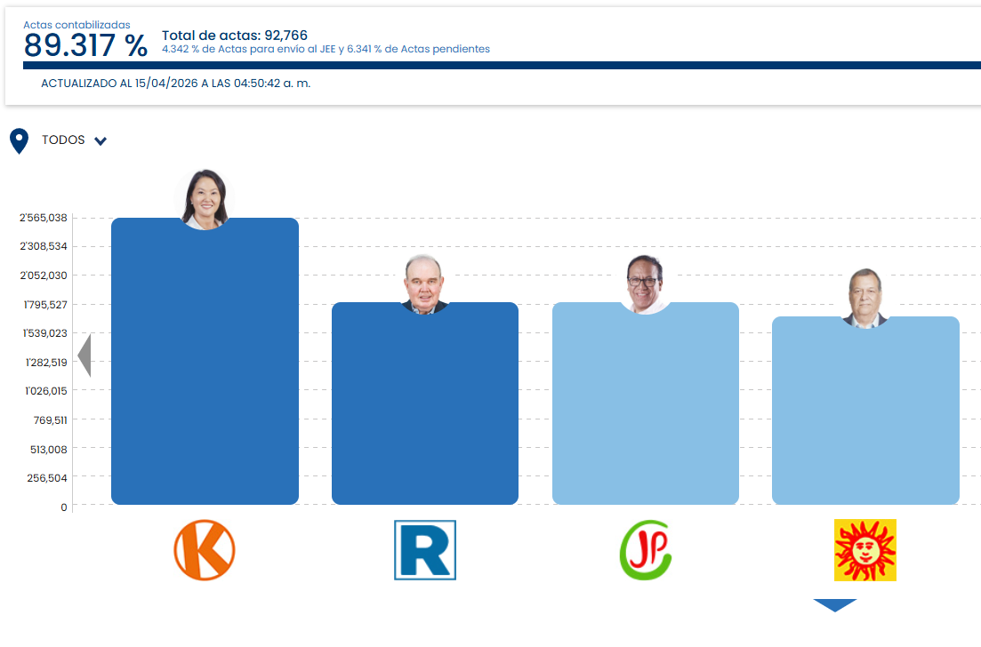 Fujimori lidera y espera rival en un escenario aún incierto