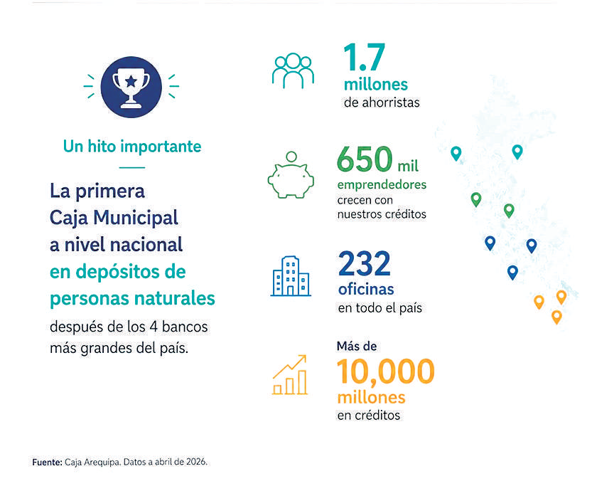 “CAJA AREQUIPA ES DE AREQUIPA” Y FORTALECERÁ SU CRECIMIENTO CON VISIÓN DE FUTURO