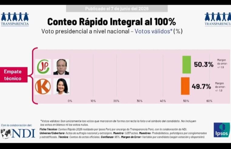 En conteo rápido de Transparencia gana Roberto Sánchez