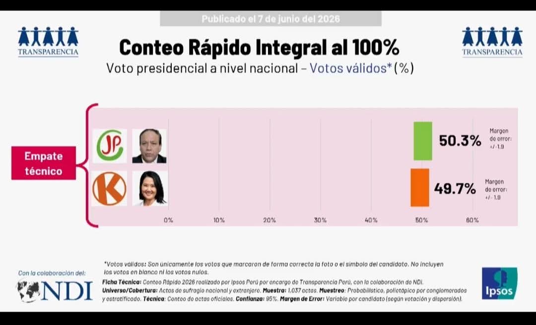 En conteo rápido de Transparencia gana Roberto Sánchez