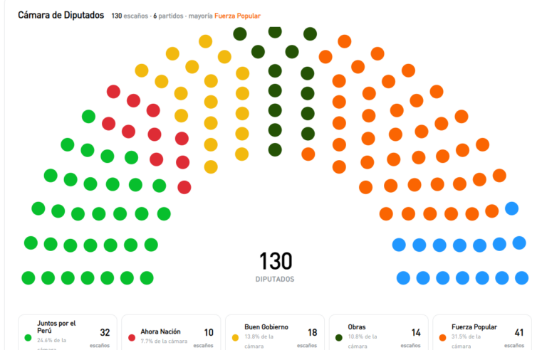 Los diputados percibirán 30 mil soles mensuales desde julio