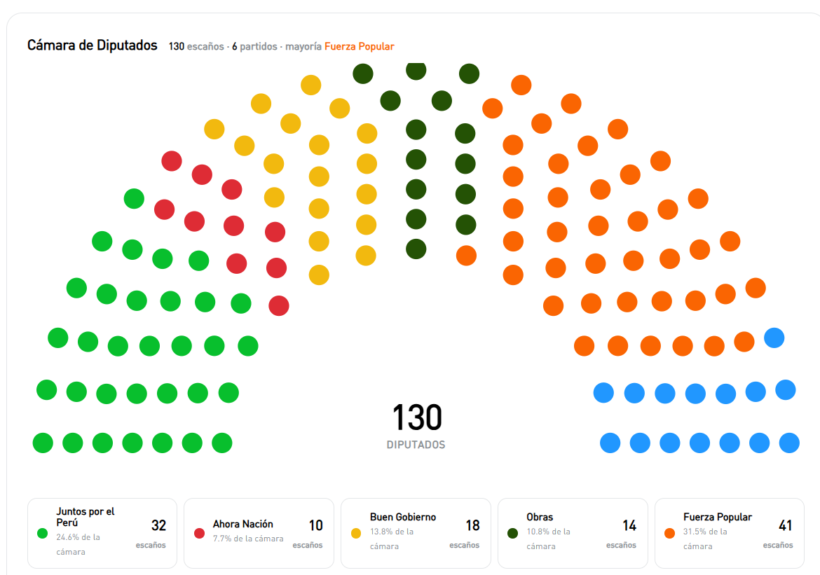 Los diputados percibirán 30 mil soles mensuales desde julio