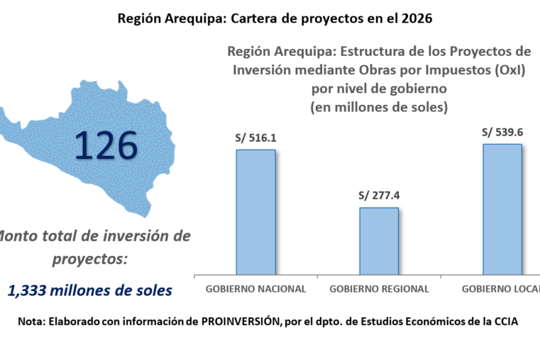 Arequipa: 126 proyectos mediante Obras por Impuestos por más de 1 300 millones de soles