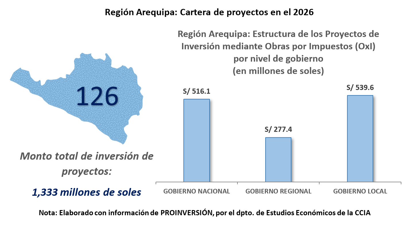 Arequipa: 126 proyectos mediante Obras por Impuestos por más de 1 300 millones de soles