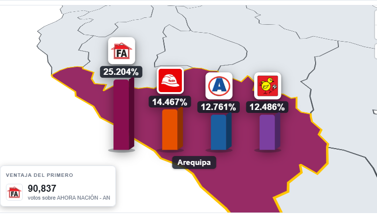 Segunda vuelta será el 6 de diciembre y Arequipa está entre las regiones en disputa