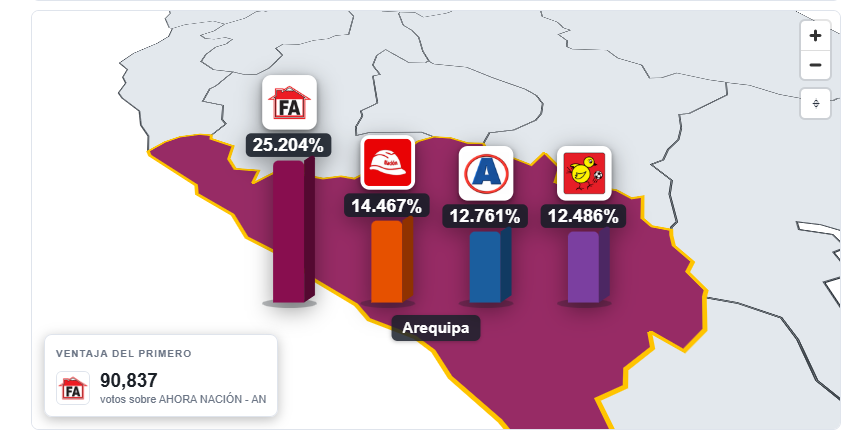 Segunda vuelta será el 6 de diciembre y Arequipa está entre las regiones en disputa