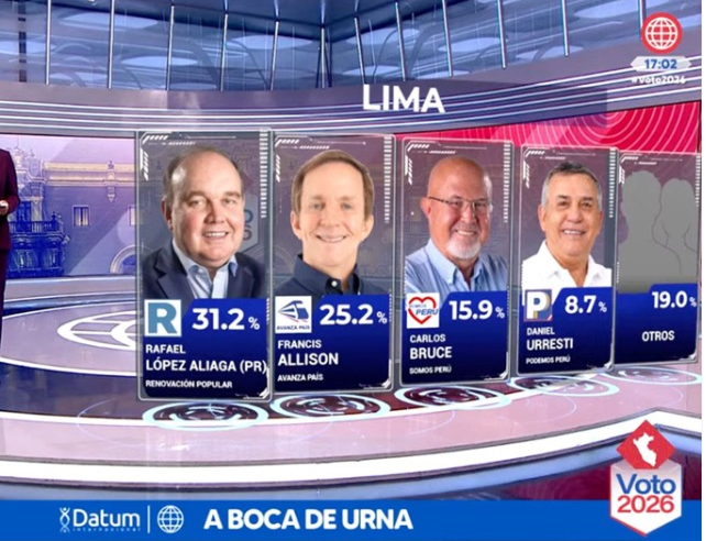 Renovación Popular lidera boca de urna en Lima con 31,2 %