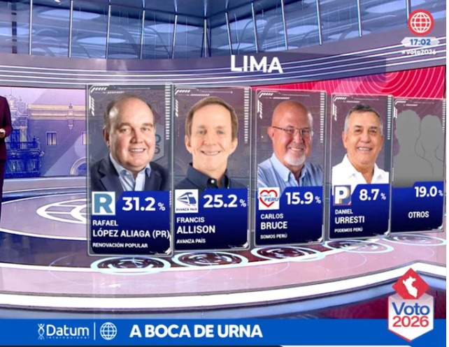 Renovación Popular lidera boca de urna en Lima con 31,2 %